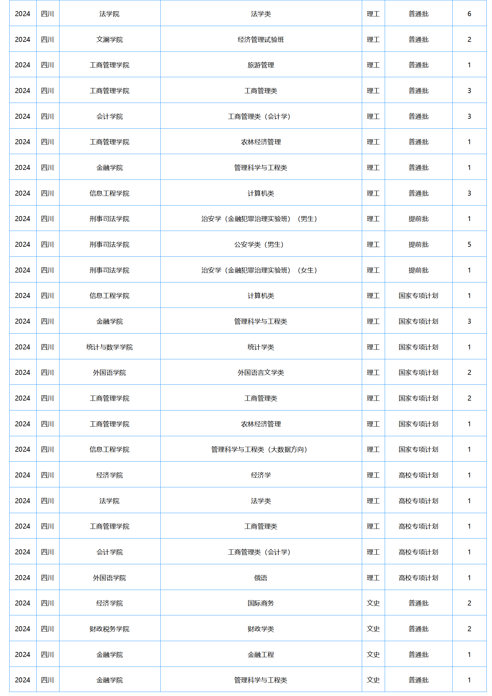 中南財經(jīng)政法大學－2024年招生計劃